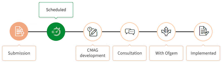 Diagram of CMAG Rule Change Proposal stages: Submission, Scheduled, CMAG development, Consultation, With Ofgem, Implemented.