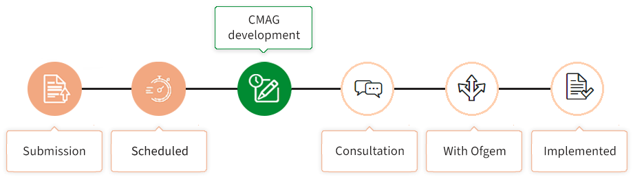 Diagram of CMAG Rule Change Proposal stages: Submission, Scheduled, CMAG development, Consultation, With Ofgem, Implemented.